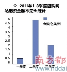 團(tuán)購網(wǎng)站掀起轉(zhuǎn)型潮拉手網(wǎng)有意試水商城模式